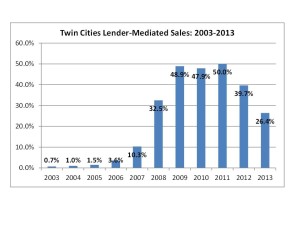 Twin Cities Lender-Mediated Sales Pct.